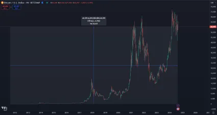 Zhodnotenie Bitcoinu od 1 dolára
