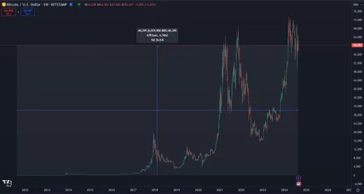 Zhodnotenie Bitcoinu od 1 dolára