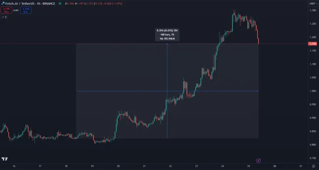 Zhodnotenie FET za posledný týždeň