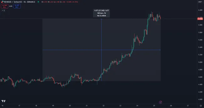Zhodnotenie RENDER za posledný týždeň