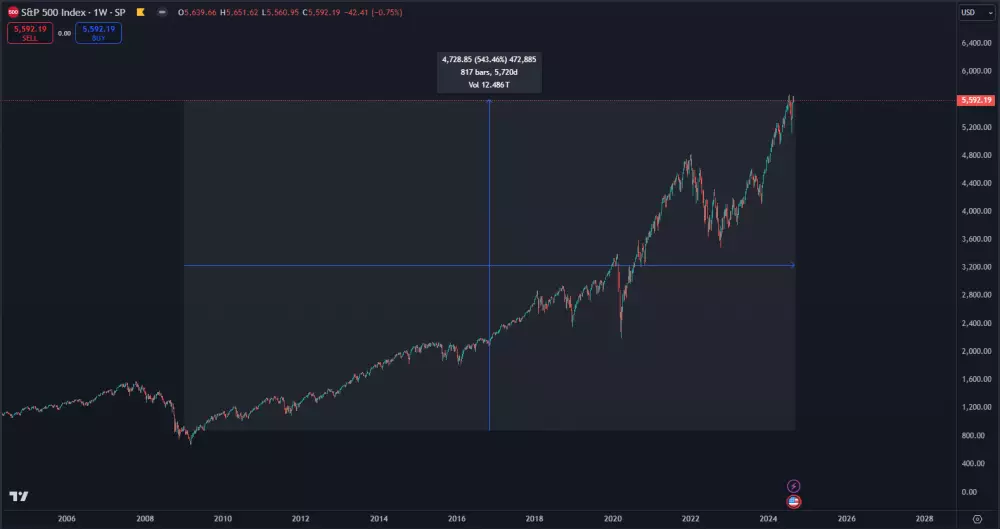 Zhodnotenie S&P 500 od roku 2009