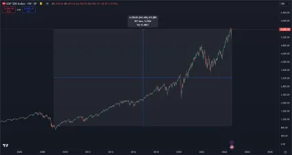Zhodnotenie S&P 500 od roku 2009