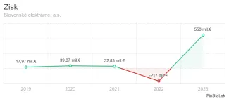 Zisk Slovenské elektrárne