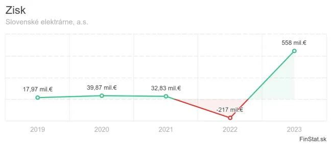 Zisk Slovenské elektrárne
