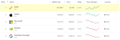 Zlato prekonáva aj najväčšie firmy sveta