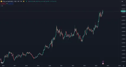 Zlato útočí na historické maximum