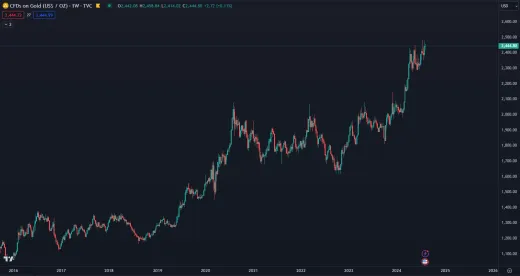 Zlato útočí na historické maximum