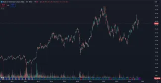 Akcie Bank of America