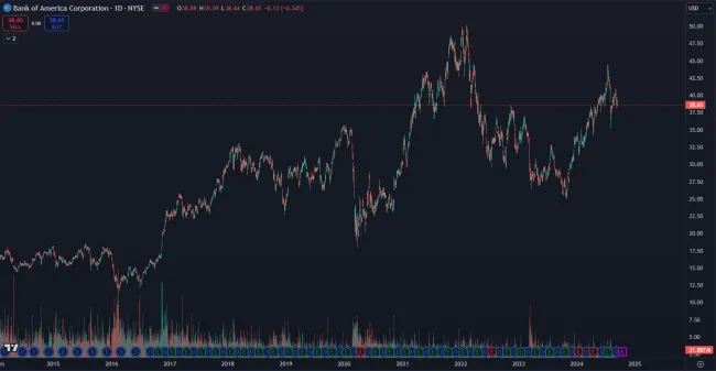 Akcie Bank of America