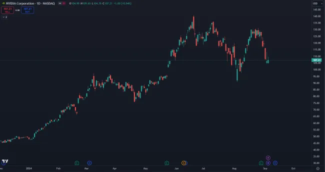 Akcie Nvidia začali klesať