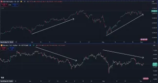 Akcie rastú, Bitcoin klesá