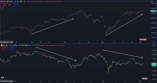 Akcie rastú, Bitcoin klesá