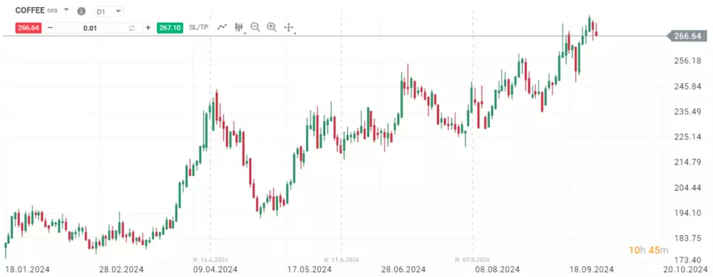 Aktuálny cenový vývoj kávy