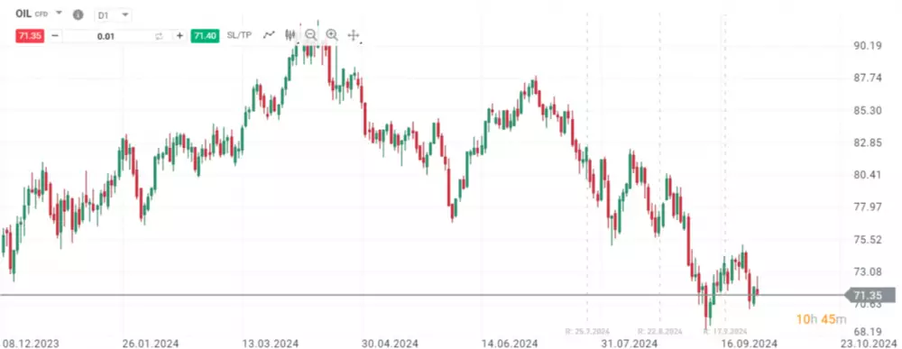 Aktuálny cenový vývoj ropy