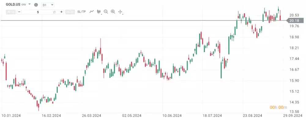 Aktuálny cenový vývoj zlata