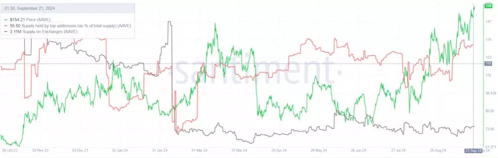 Akumulácia veľkých investorov