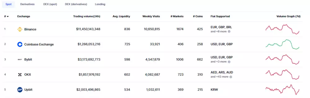 Binance ostáva číslo 1