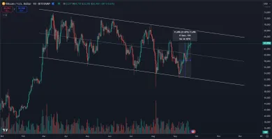 Bitcoin môže čoskoro ukončiť polročnú štruktúru