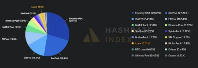 Bitcoinové ťažobné pooly