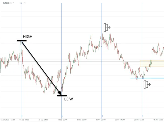Fibonacciho časové rady