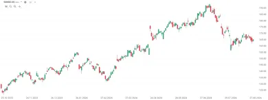 Cenový graf GOOGC.US, denné sviečky