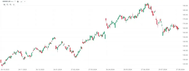 Cenový graf GOOGC.US, denné sviečky