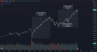Dlhodobý rast akciového trhu
