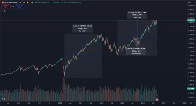 Dlhodobý rast akciového trhu
