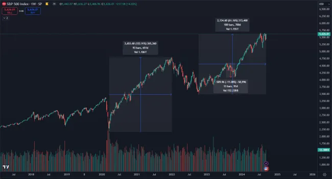 Dlhodobý rast akciového trhu