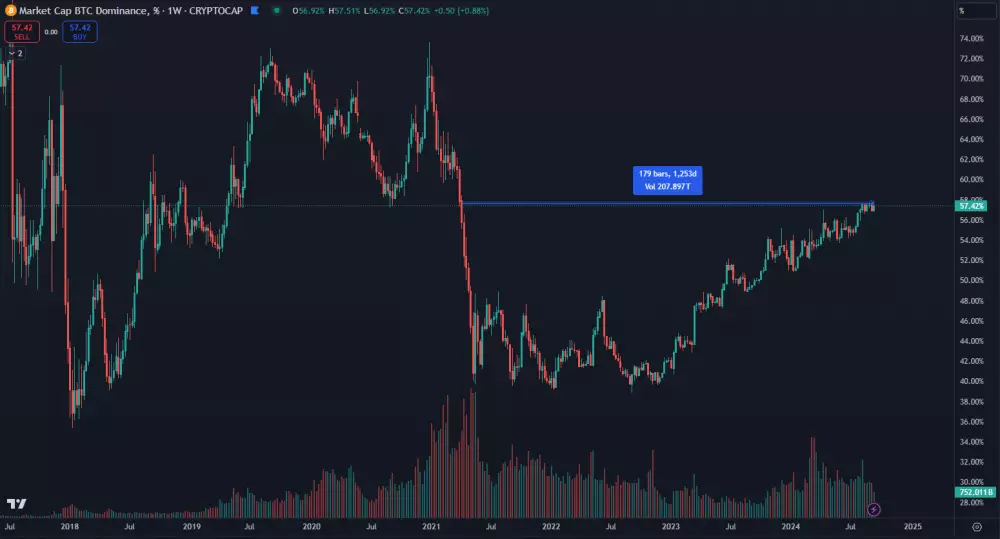 Dominancia Bitcoinu