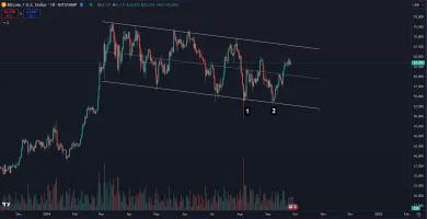 Dvojité dno Bitcoinu