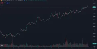 Dvojročný rast dominancie Bitcoinu