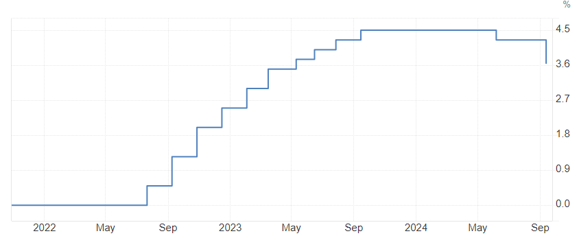 ECB znížila úrokovú sadzbu