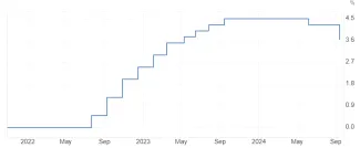 ECB znížila úrokovú sadzbu