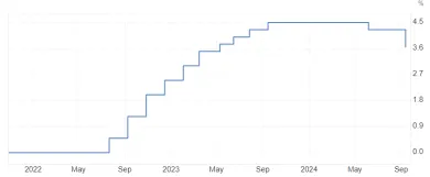 ECB znížila úrokovú sadzbu
