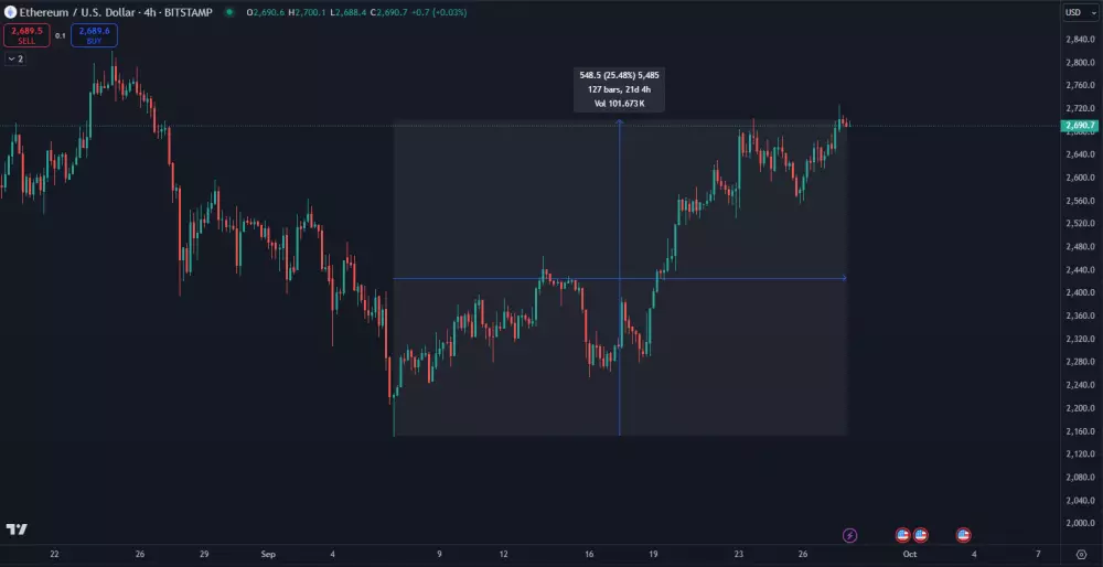 Ethereum rastie už 3 týždne