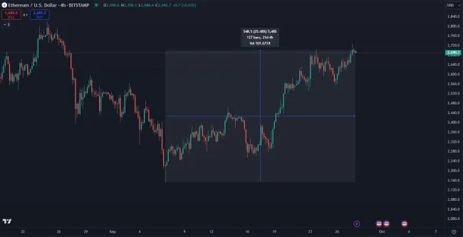 Ethereum rastie už 3 týždne