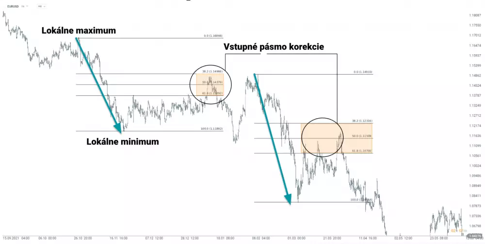 Fibonacciho retracement v klesajúcom trende