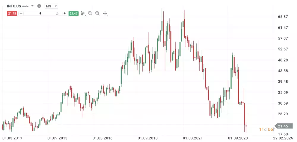 Graf spoločnosti Intel