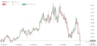 Graf spoločnosti Intel