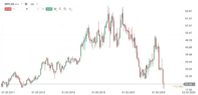 Graf spoločnosti Intel