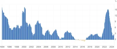 Inflácia od vzniku Slovenska