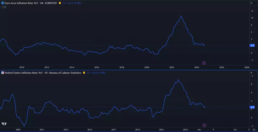 Inflácia v eurozóne a USA