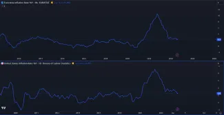 Inflácia v eurozóne a USA