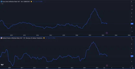 Inflácia v eurozóne a USA