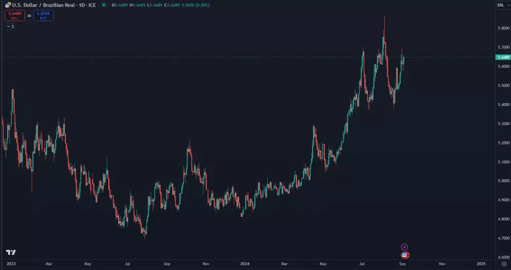 Menový pár USD/BRL