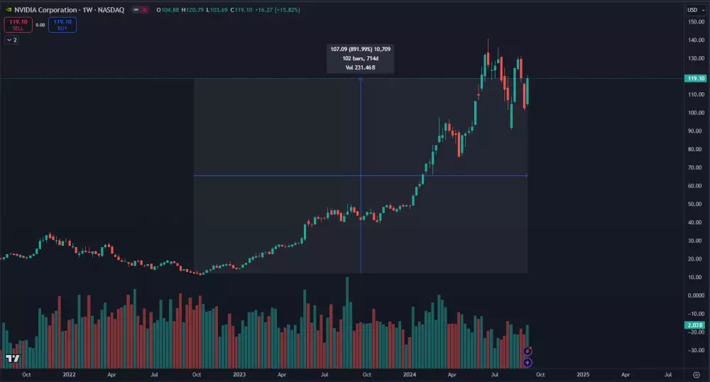 Nárast akcií Nvidia za posledné 2 roky