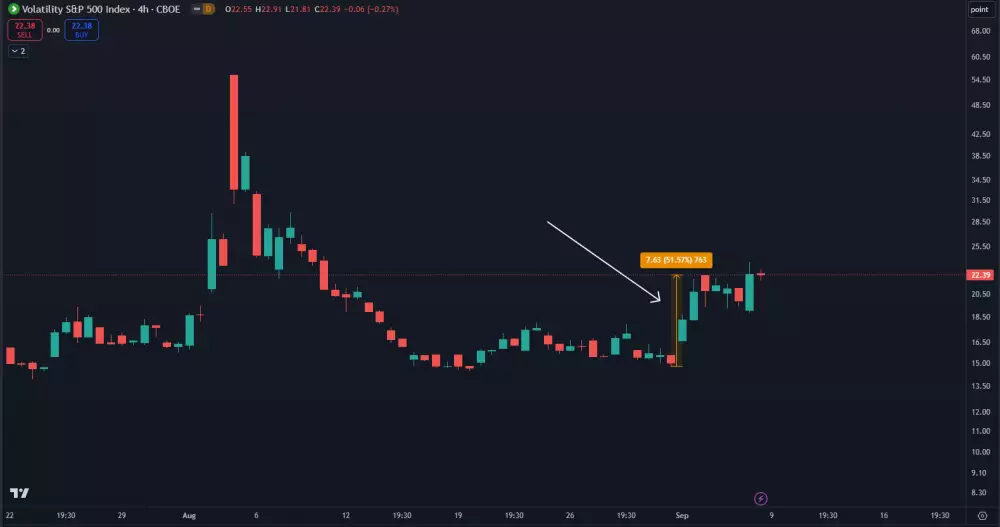 Nárast indexu volatility