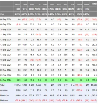 Nedávne prílevy do bitcoinových ETF