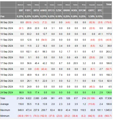 Nedávne prílevy do bitcoinových ETF